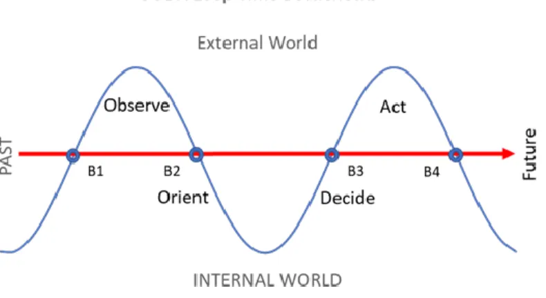 Figure 3-3: OODA Loop Time Bottlenecks (Boyd, 1976) 