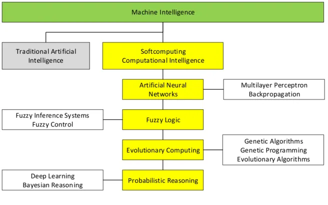 Figure 3-4: Machine Intelligence Tree Diagram (Lewis, 2015) 