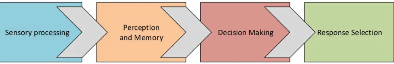 Figure 3-6: Four-stage Model of Information Processing (Sheridan, 2011) 