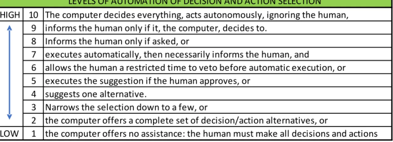 Table 3-1: Sheridan Level of Automation (Sheridan, 2002) 