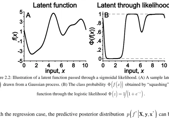 Figure 2.2: Illustration of a latent function passed through a sigmoidal likelihood. (A) A sample latent function 