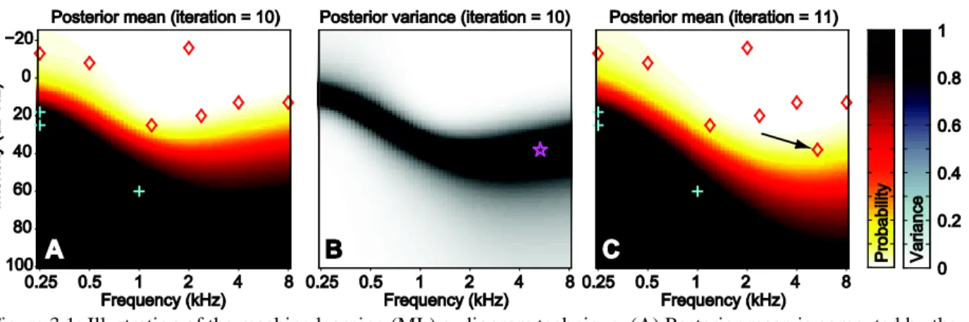 Figure 3.1: Illustration of the machine learning (ML) audiogram technique. (A) Posterior mean is computed by the  GP using the sampled points