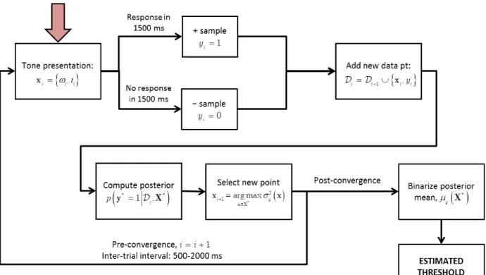 Figure 3.3: Diagram of the automated ML audiogram procedure. Red arrow indicates algorithm starting point