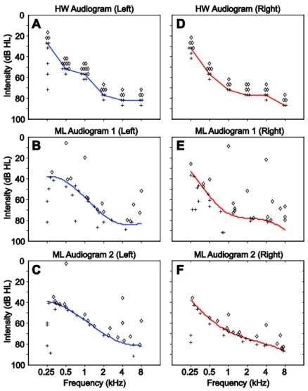 Figure 3.4: Sample plots of HW, ML1, and ML2 audiogram results. Plots of left- and right-ear audiograms obtained  and samples conducted for a representative listener (Listener 4) using the manual HW technique (A, D), the first run  of the ML algorithm (B, 