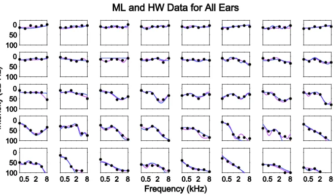 Figure  3.6  compares  HW  and  ML audiogram  estimates  for 3 specific  ears: an ear with  approximately normal hearing  (Figure  3.6A),  an ear with sloping high-frequency hearing loss  (Figure 3.6B), and an ear with no-response at a subset of standard a