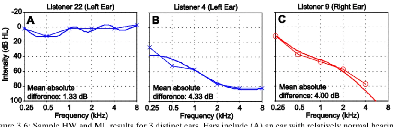 Figure 3.6: Sample HW and ML results for 3 distinct ears. Ears include (A) an ear with relatively normal hearing; 