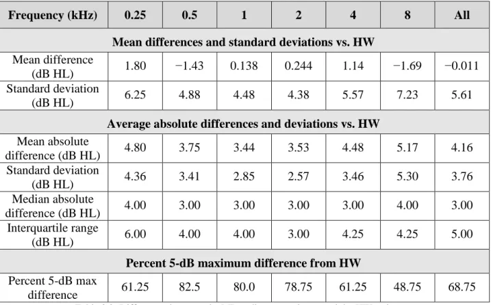 Table 3.2: Differences between the ML audiogram estimate and the HW estimate. 
