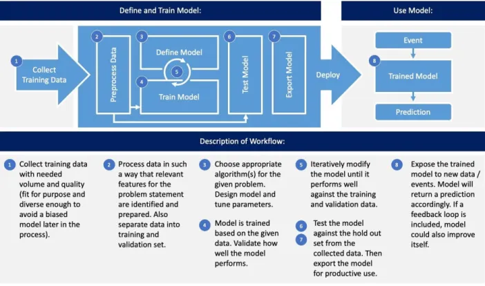 Figure 3: The process of ML. 8