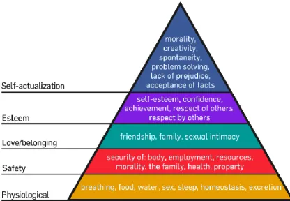Figure 4: Maslow’s Hierarchy of Needs. 82