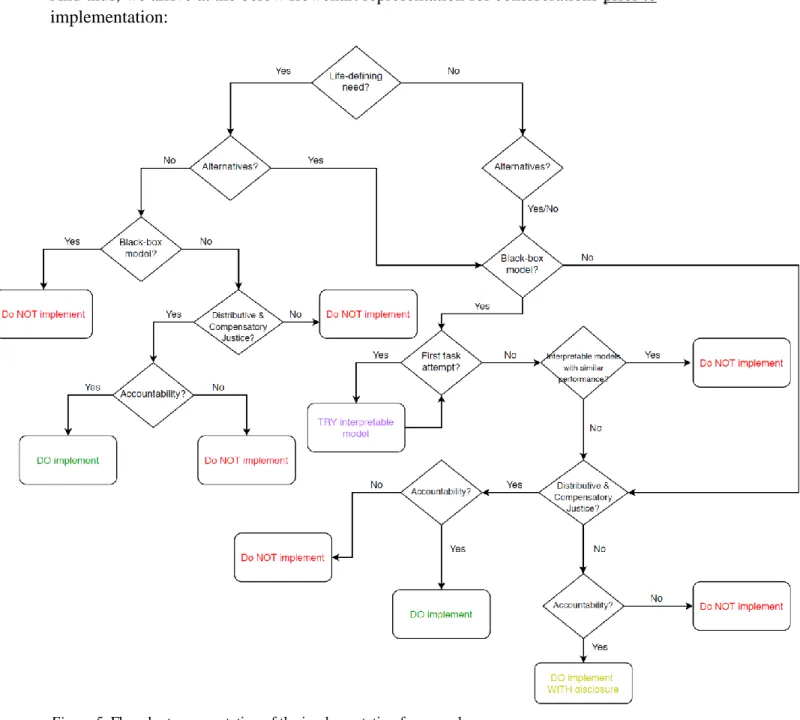 Figure 5: Flowchart representation of the implementation framework. 