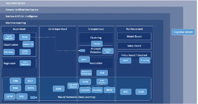 Figure 1: A subset of available ML techniques. 4