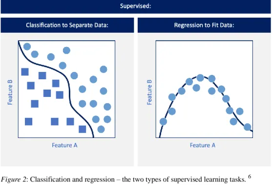 Figure 2: Classification and regression – the two types of supervised learning tasks.  6