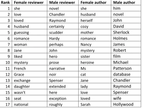 Table 2. The top 20 terms in terms of difference between proportions z value for reviewers  and authors by gender for mystery