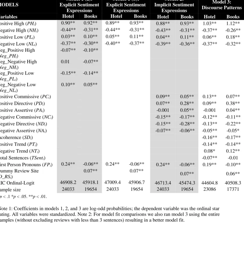 TABLE 3. Study 1 Results Ordinal Logit Model  MODELS  Model 1 (a):  Explicit Sentiment  Expressions   Model 1 (b):   Explicit Sentiment Expressions  Model 2:  Implicit Sentiment Expressions  Model 3:   Discourse Patterns 