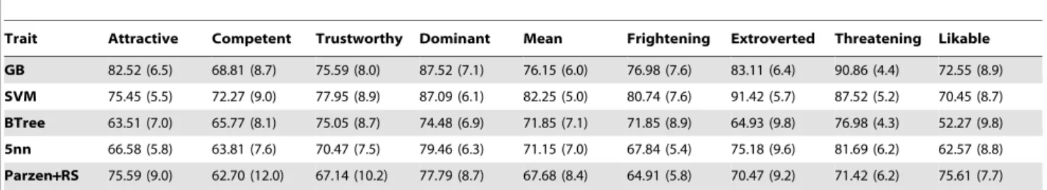 Table 1 shows the performance of the geometric descriptor for all the classification rules with respect to each trait