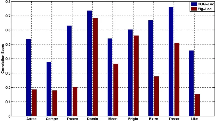 Figure 2. Correlation between Holistic and structural methods. The correlation was done over the predicted classes per trait for the SVM classifier.