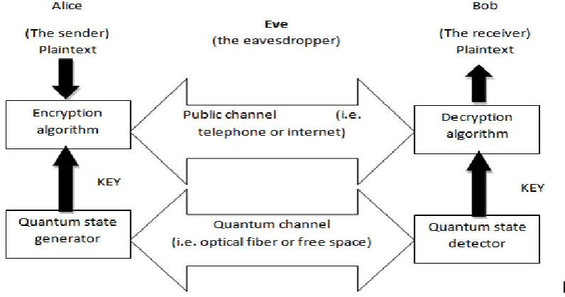 Figure 3. Quantum cryptographic communication System for securely transferring Random key  