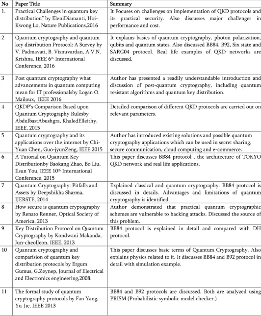 Table 1. Related work on QKD protocol 