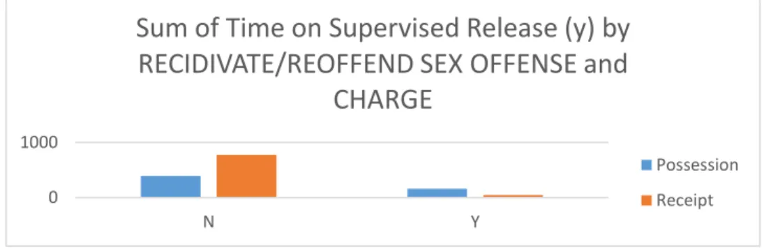 Figure 1. Sum of time on supervised release (y) by recidivate/reoffend sex offense. 