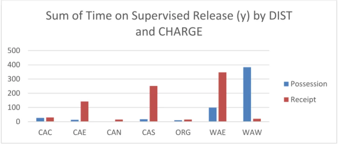 Figure 2. Sum of time on supervised release (y) by district and charge. 