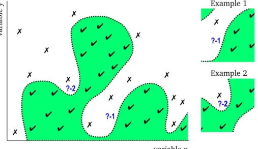 Figure 1 Subject-centred explanations in practice. The dotted line represents a machine learned  decision boundary, where the ticks are classified one way, and the crosses another