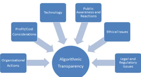 Figure 2. Factors that Affect Algorithmic Transparency 