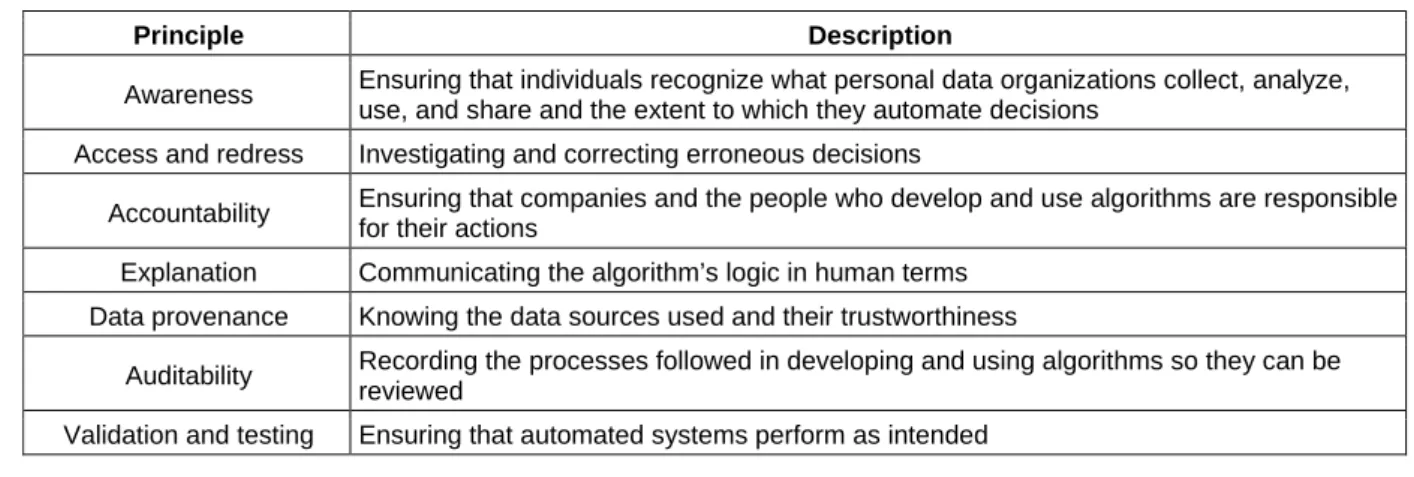 Table 2. ACM Algorithmic Accountability Principles (Garfinkel et al., 2017) 