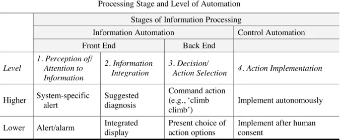 Table 2 outlines how automation can provide support for human performance within the four stages  of information processing