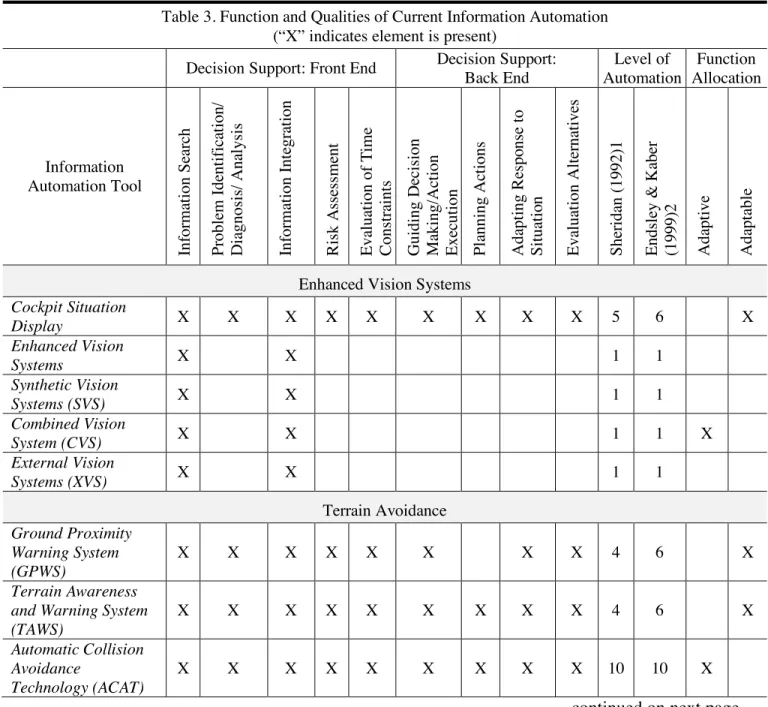 Table 3. Function and Qualities of Current Information Automation  (“X” indicates element is present) 