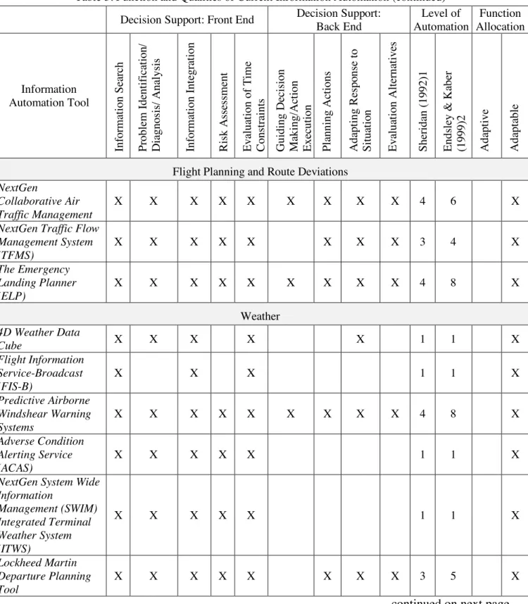 Table 3. Function and Qualities of Current Information Automation (continued) 