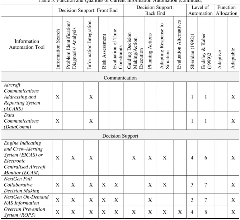 Table 3. Function and Qualities of Current Information Automation (continued) 