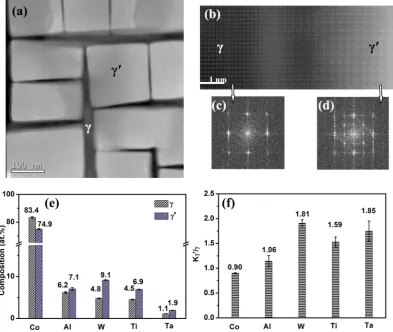 Figure 1. Composition analysis of the γ′ and γ phases. (a) HAADF image of the microstructure of the Co-7Al-8W-4Ti-1Ta single crystal alloy after ageing treatment