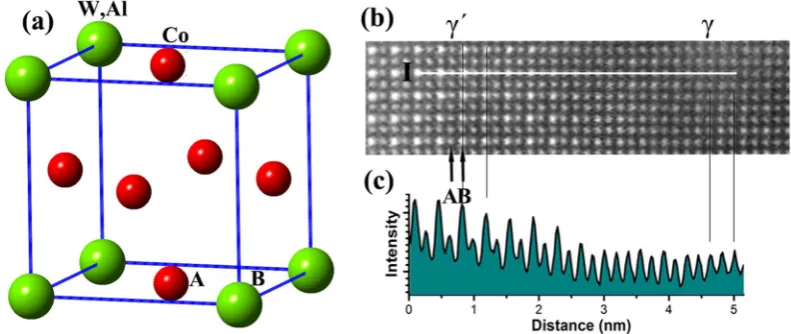 Figure 2. Structure of the structure. (γ′-Co3(Al, W) phase in the Co-7Al-8W-4Ti-1Ta alloy