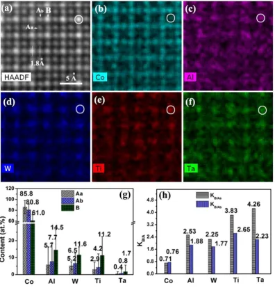 Figure 3. Atomic scale elemental mapping and quantification of the γ′ phase in the Co-Al-W-Ti-Ta alloy