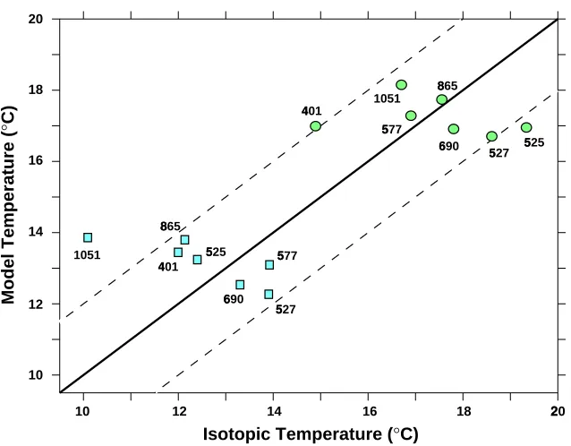 Figure 9. Comparison of model-predicted temperatures and isotopic paleotemperatures for pre-PETM(squares) and PETM (circles) cases