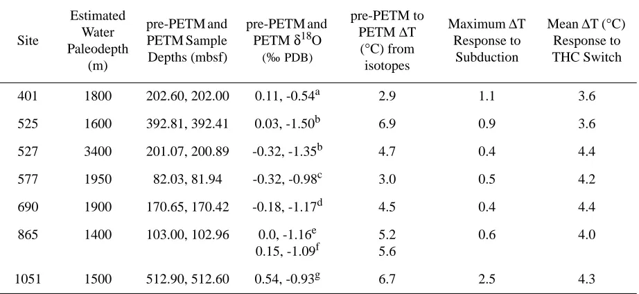 Table 1. Comparison of temperatures inferred from δ18O of benthic foraminifera across the PETM and thosepredicted by the ocean model.