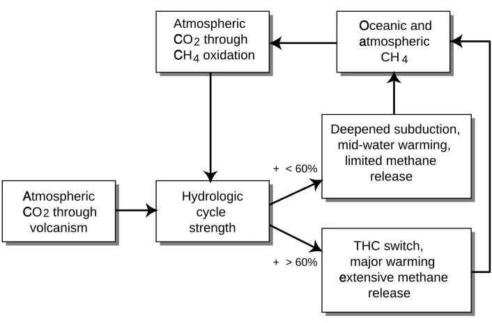 Figure 7. Hypothesized PETM feedback.