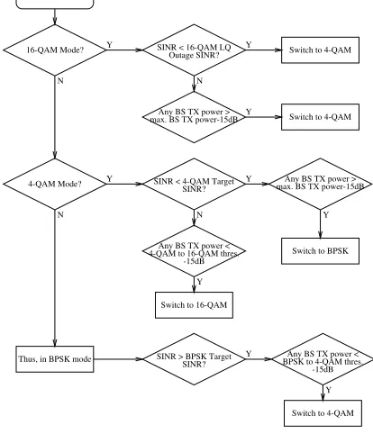 Fig. 3. The AQAM mode switching algorithm used in the downlink of the CDMA basedcellular network.