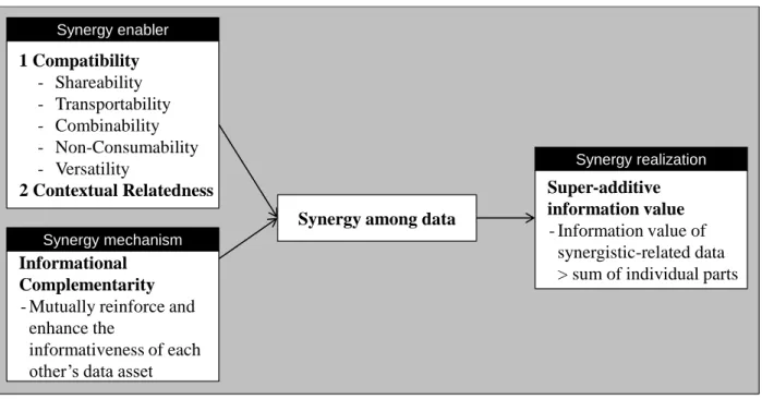 Figure 4. Revised conceptual model of synergistic relationships of data assets 