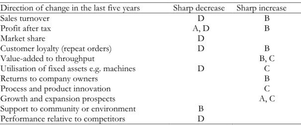 Table 5. Attainment on business performance outcomes 