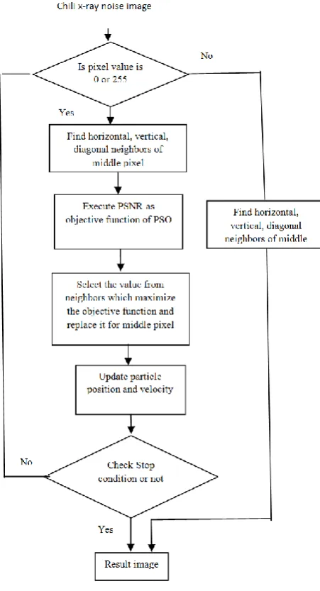 Figure 2. Flow of the proposed work 