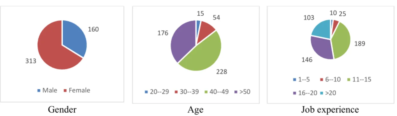 Fig. 2 presents personal characteristics of the participants. 