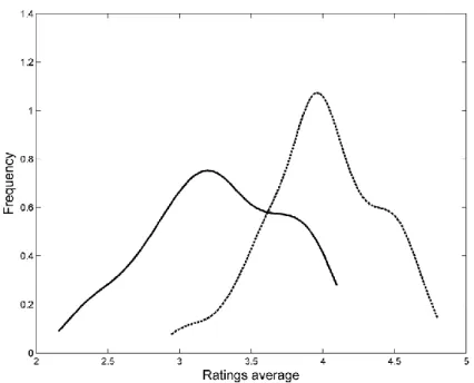 Figure 4a. Mean Distribution of the Assessment Center and Performance  A ppraisal Overall  Rating for  Individuals