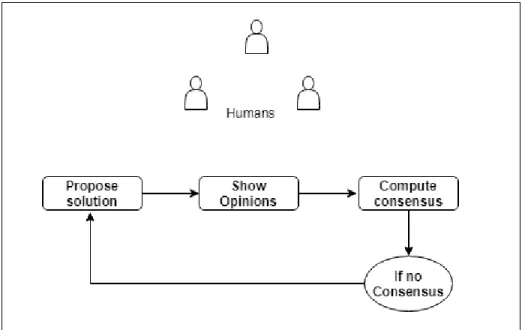 Fig. 1.1. The phases required for the consensus decision-making process.