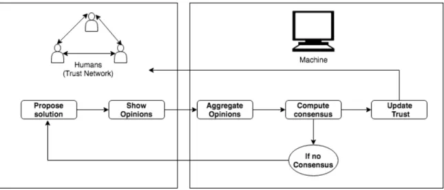 Fig. 1.2. The phases of the proposed multi-stakeholder consensus decision- decision-making