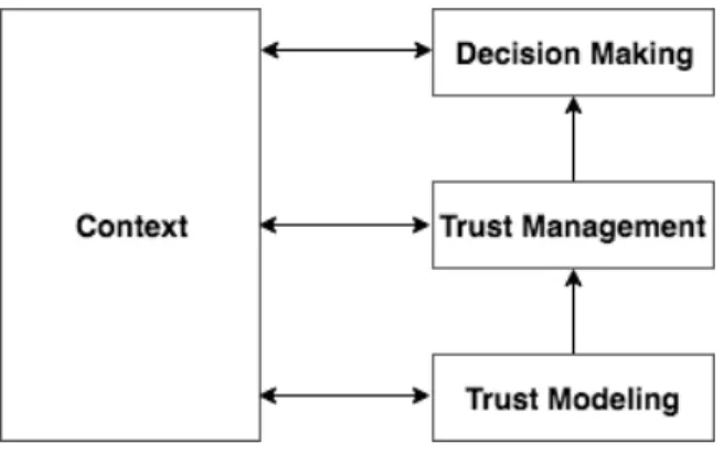Fig. 2.1. Trust Framework which has three phases, each phase depends on the previous one.