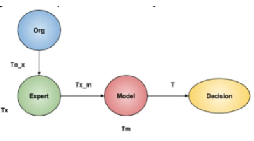 Fig. 3.1. Trust chain among entities in the Water Allocation system