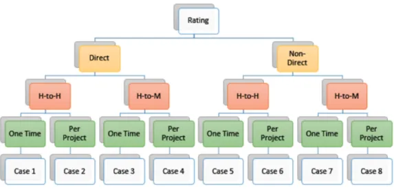 Fig. 3.2. Rating hierarchy structure which involves Direct and non-direct rating as well as Human to human and Model to Model ratings (H-to-H, H-to-M)