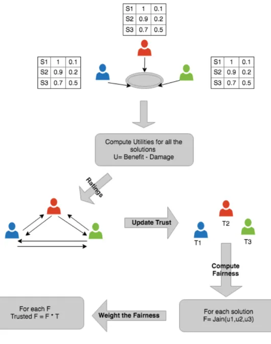Fig. 3.3. System workflow which has several steps. It starts with propos- propos-ing solution and the associated benefits and damages