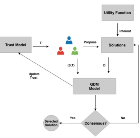 Fig. 4.1. Generic Framework of Multi-Stakeholder Decision Making.